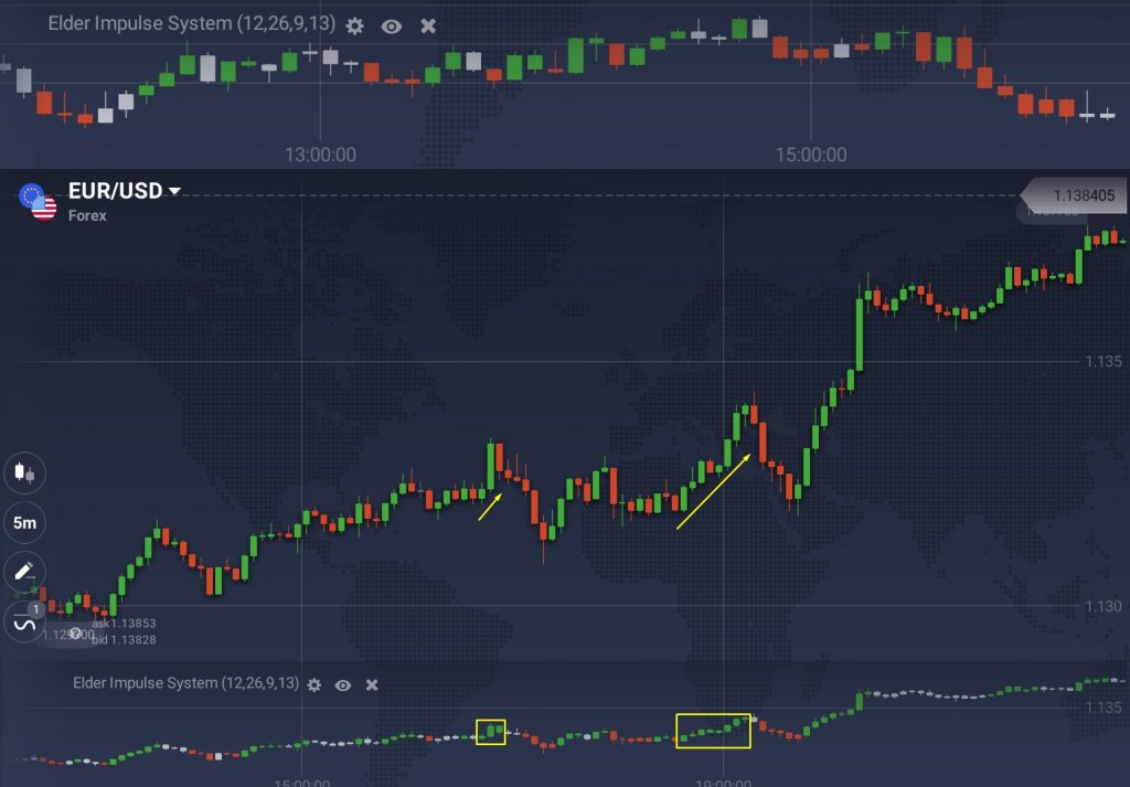 Elder trading. Elder Impulse System. LP research трейдинг. Перегруз оси индикатор jpg. Тренды на разных скоростях.