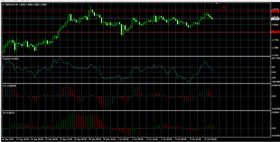 Eur aud