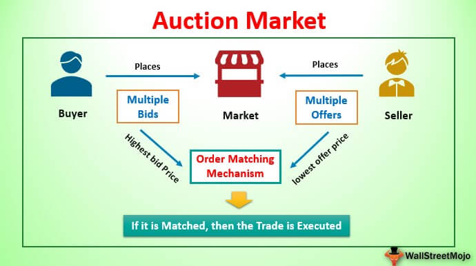 Auction trade. Примеры аукционного рынка. Trading Auction.