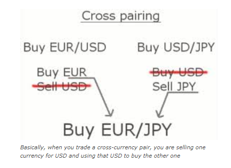 Sell meaning. Forex Crosses. Crossover rate. Positive negative Major Cross buy sell currency in forex.