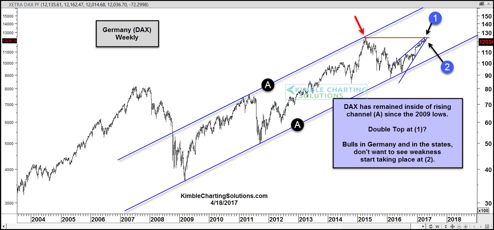 Dax уникальные значения. Индикатор свинца. Dax переменные. Leading indicators. Dax как узнать Возраст.