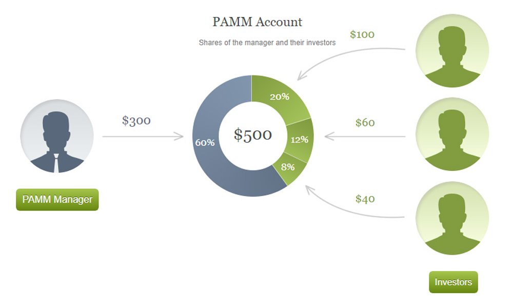 Account rating. ПАММ-счёт. Как работают инвестиции. PAMM счета Design. Инвестиции трейдинг дзен.