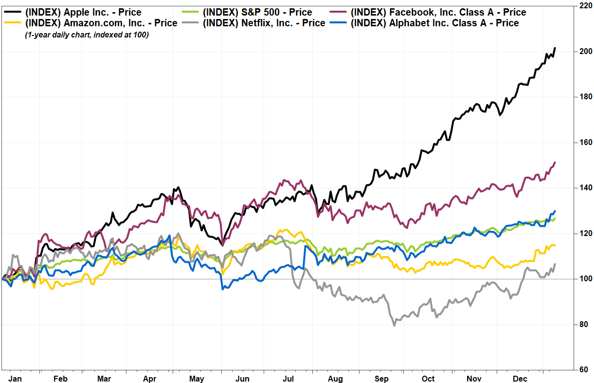 Apple share price