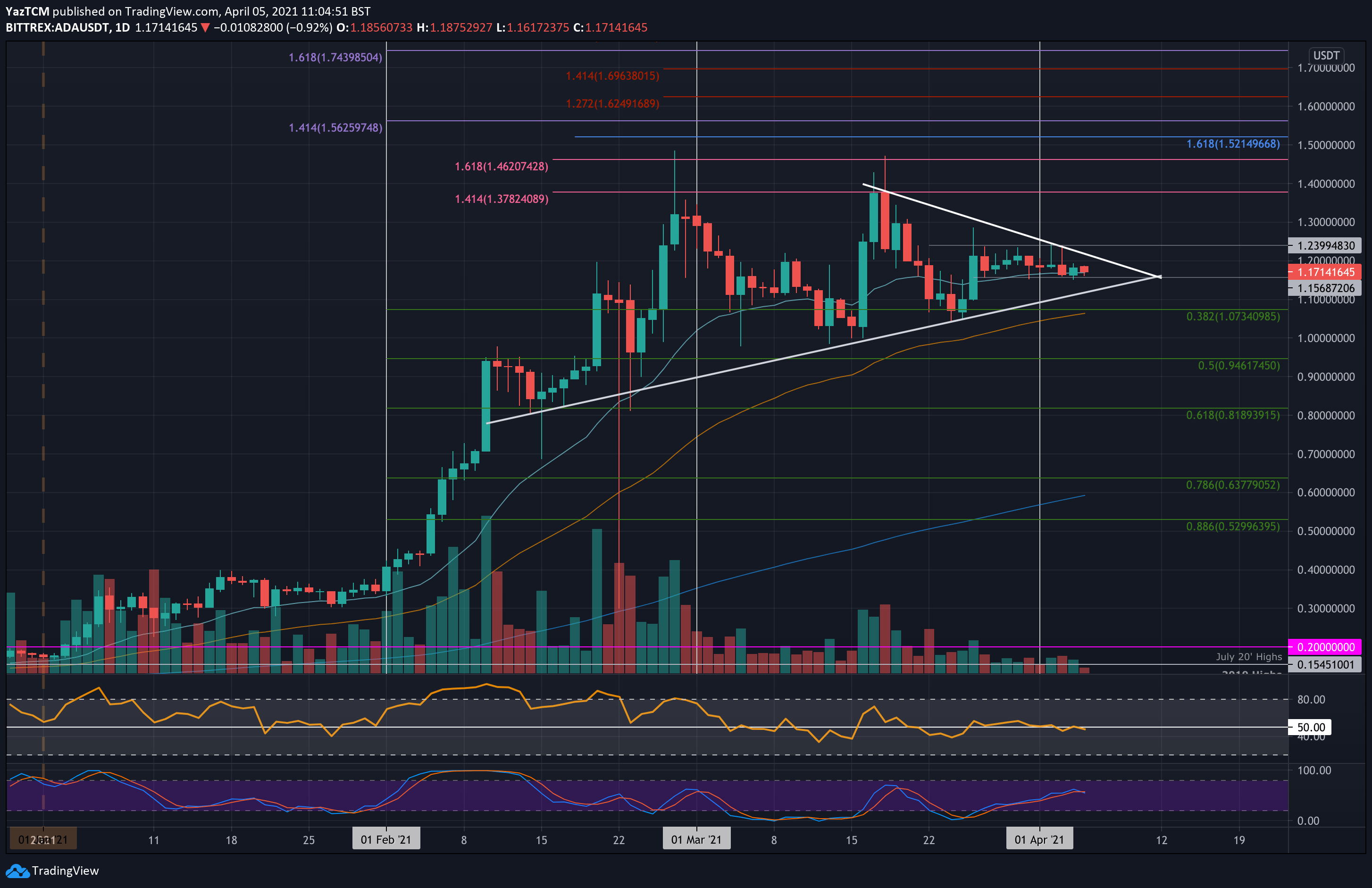 Continue trading. Трейдинг инсайд. Ada USD.