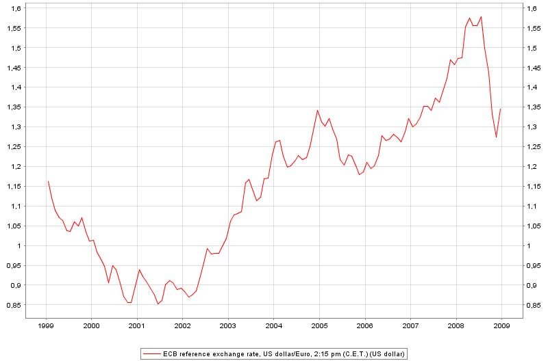 Конверсия евро доллар. Euro USD rate. Euro Dollar Exchange rate. Евро vs доллар. USD to Euro Exchange rate.