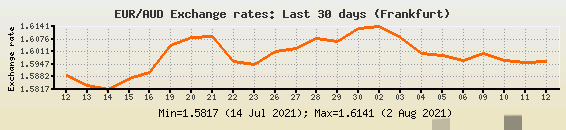 Eur pln. Курс SGD HKD. 1 RUB to IDR. RMB to ruble.