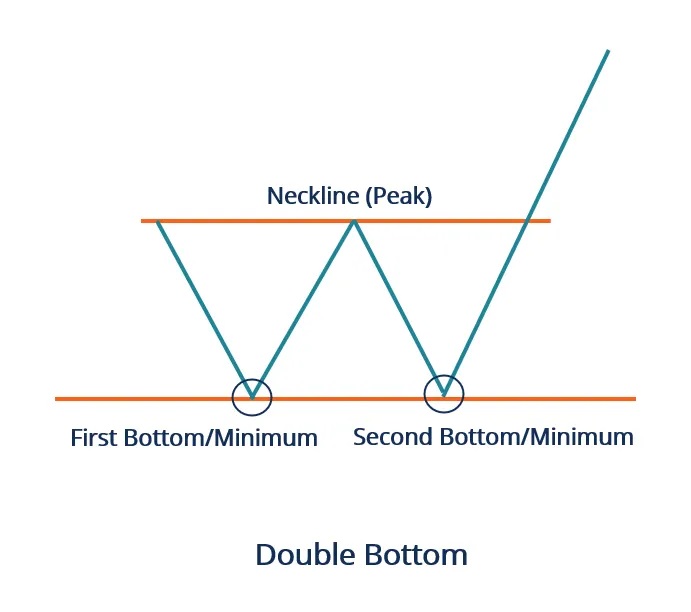 Double be. Double Top and Double bottom pattern.