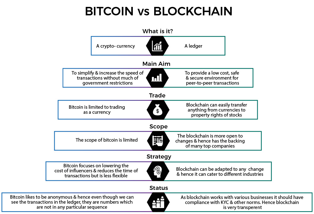 difference between blockchain and bitcoin