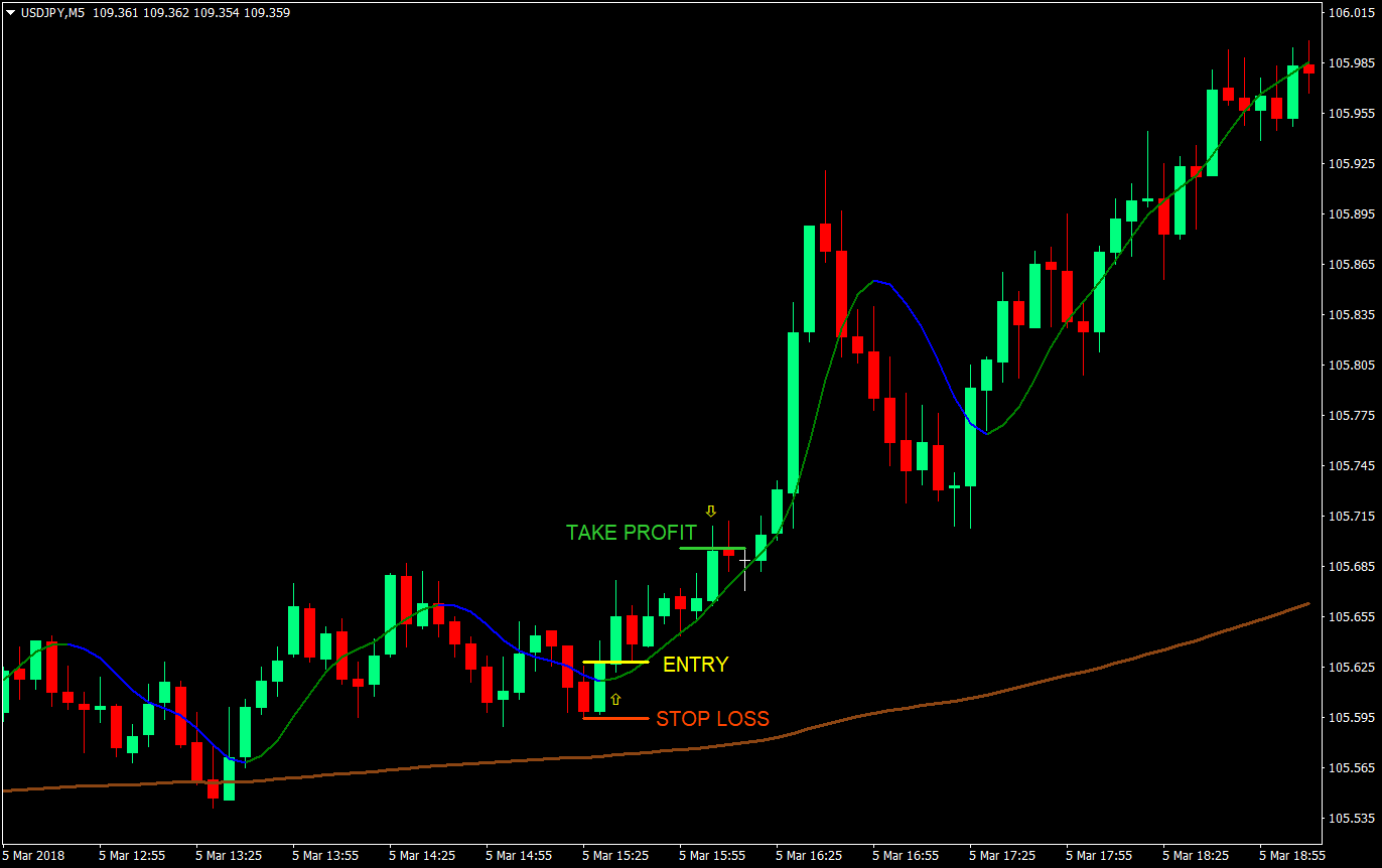 moving average forex 15 min entry