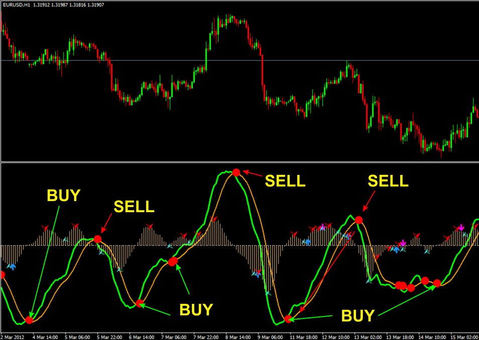 the best non-redrawing forex indicator
