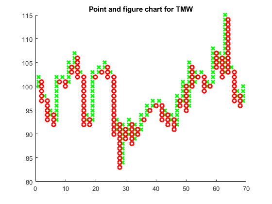 forex tester point and figure chart