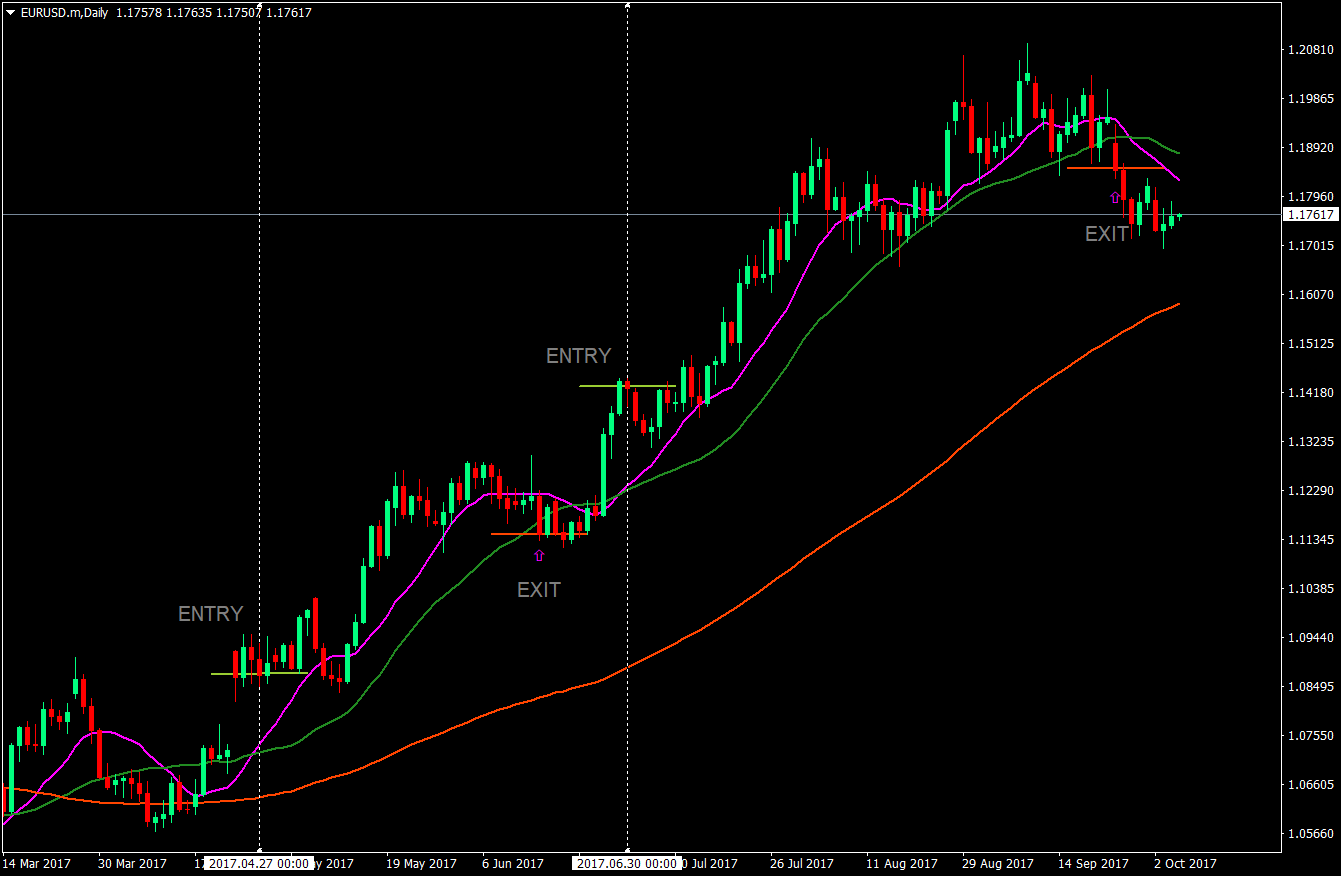 moving averages for forex