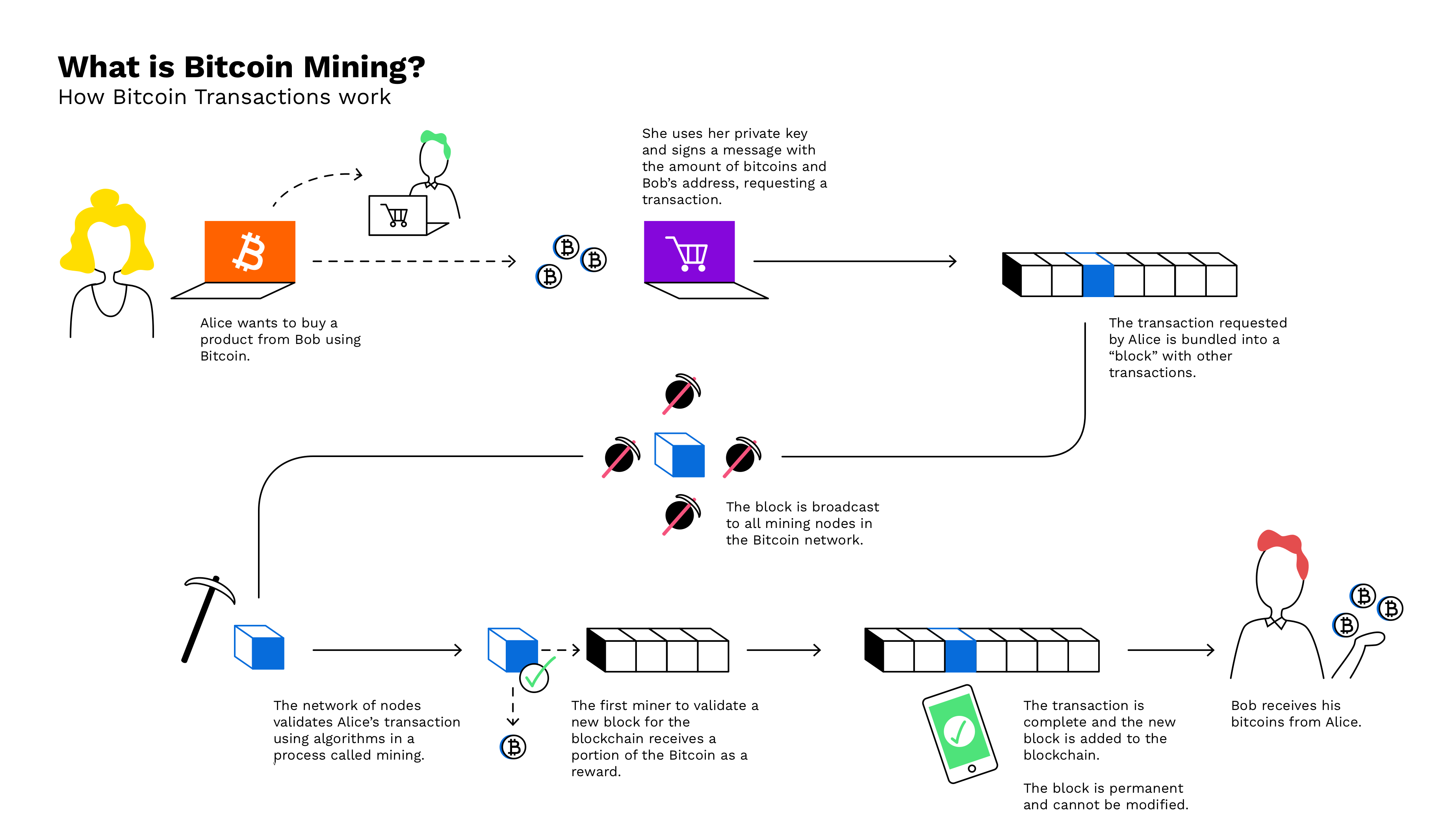 What to mine. Схема добычи биткоина. Майнинг схема. Биткоин майнинг схема. Майнинг в блокчейне.