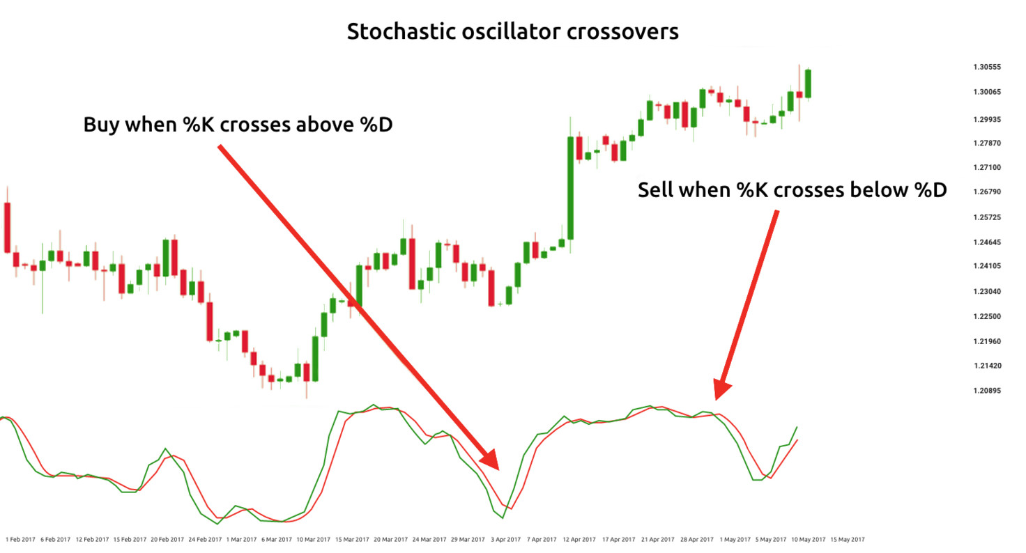 D0 b0 d1 82. Индикатор Stochastic Oscillator. Стохастик осциллятор. Осциллятор на бирже. Стратегия медленный стохастик.