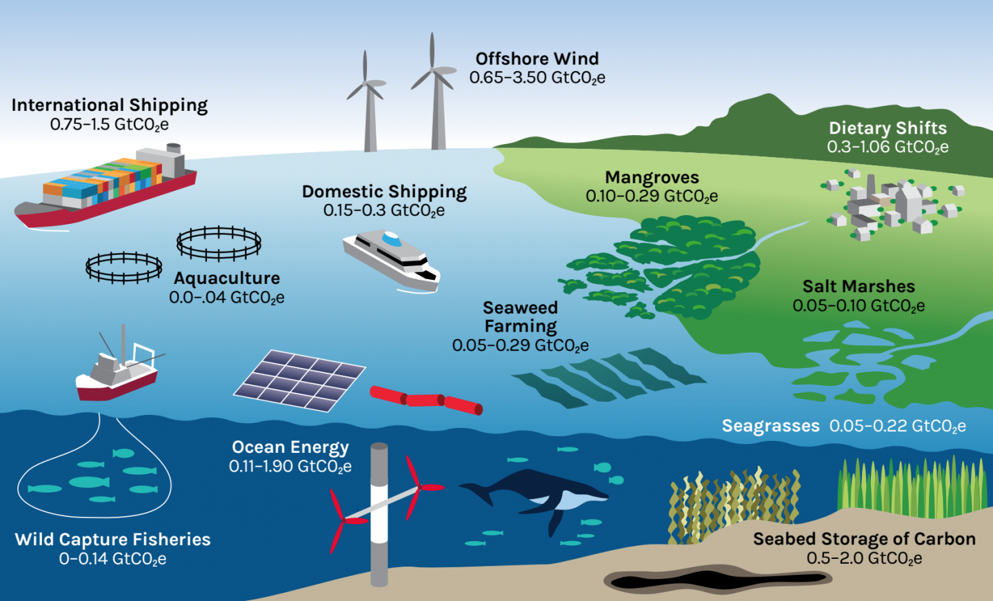 Огэ потенциал энергетических ресурсов мирового океана огромен. Climate change solutions. Климат мирового океана. Изменение климата. Влияние изменения климата на мировой океан.