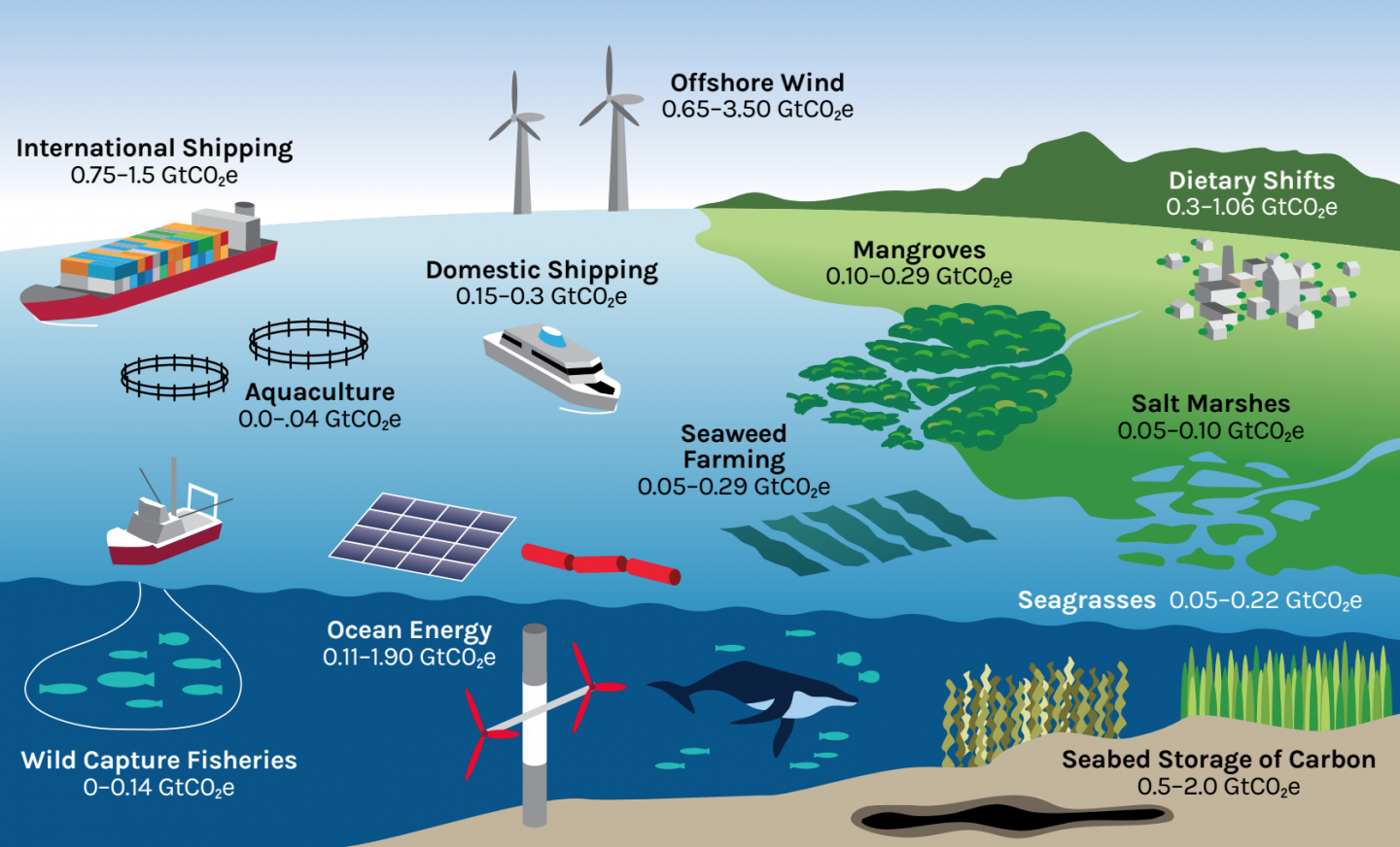 Climate change solutions. Климат мирового океана. Изменение климата. Митигация к климату. Развитие энергетического потенциала вид глобальных