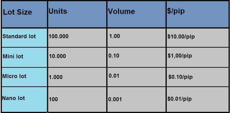 Trade lot. Lot Size. Forex lot Size. 1 Unit Размеры. Forex lot Size calculator.