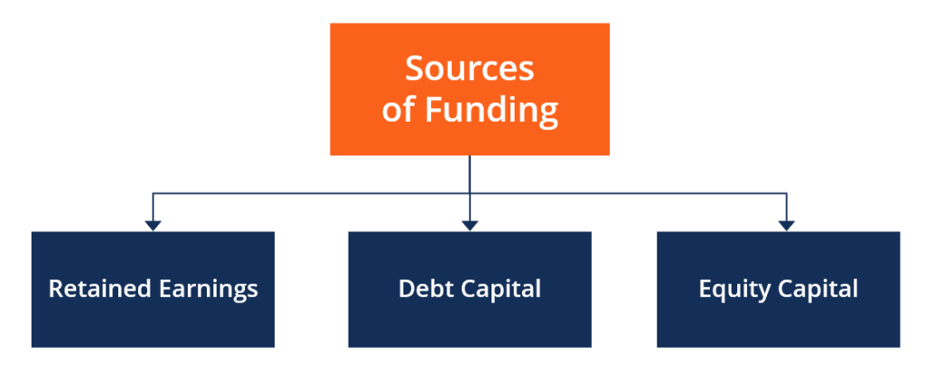 Non current assets. Funding sources. Eclectic Paradigm. Tangible non-current Assets. Fixed Income.