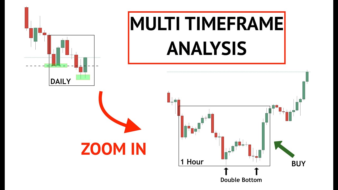 multi timeframe analysis forex