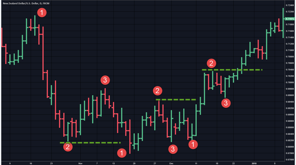 Trading w. Стратегии трейдинга. Price Action Swing trading. Стратегия ДОУ В трейдинге.