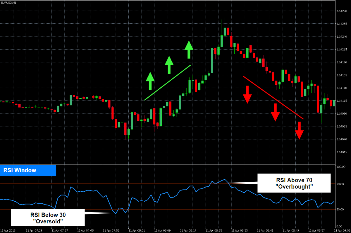 Индикатор. RSI В трейдинге. RSI индикатор. Индикатор RSI (relative strength Index). Осцилляторы в трейдинге RSI.