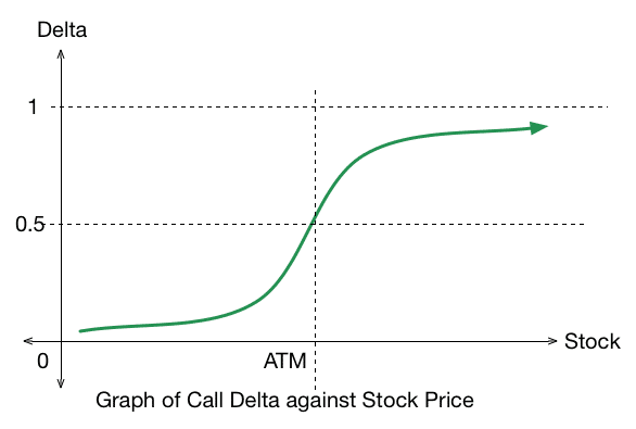 Option value. Delta of Call option. Дельта хеджирование. График Дельта опциона Call. Short Call option Delta.