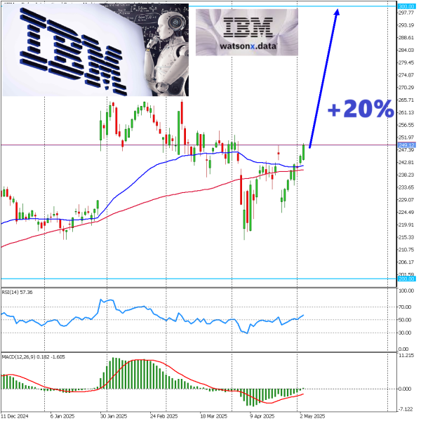 Click image for larger version

Name:	IBM 06052025.png
Views:	16
Size:	142.6 KB
ID:	193099
