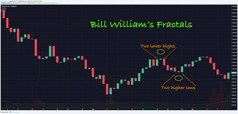Bill Williams Fractal Indicator