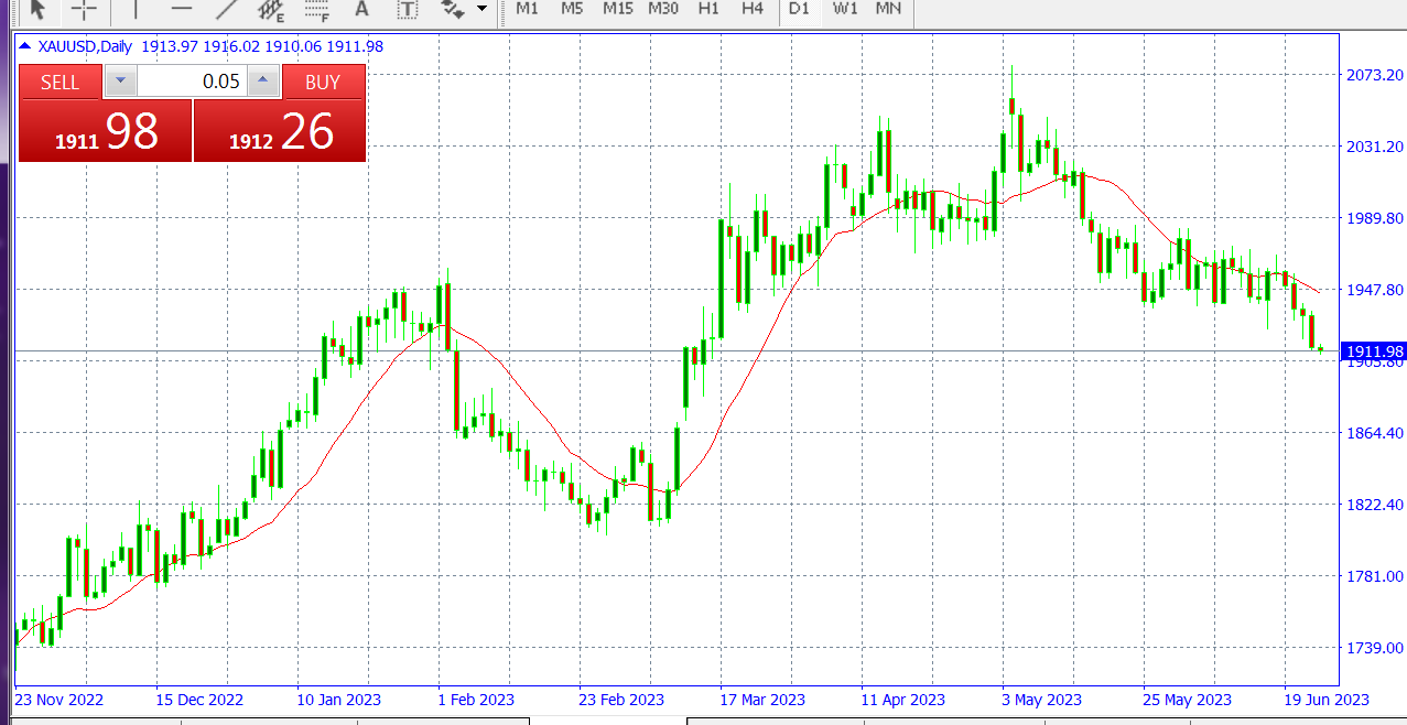 XAU/USD, GOLD