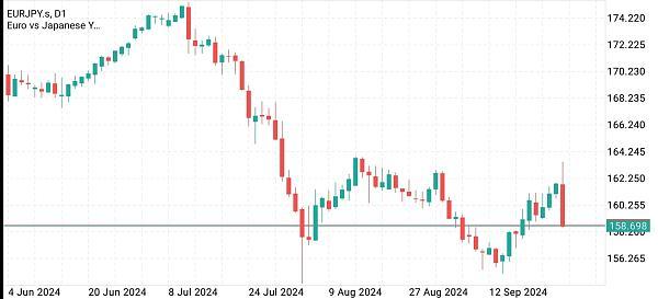 EUR/JPY