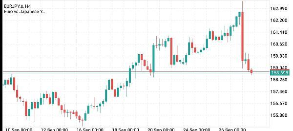 EUR/JPY