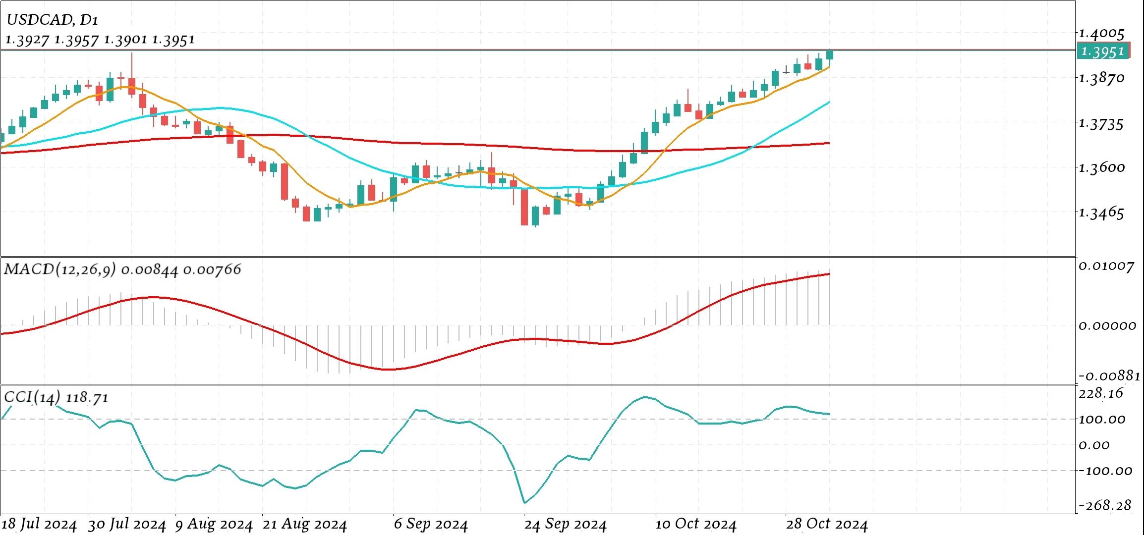 USD/CAD