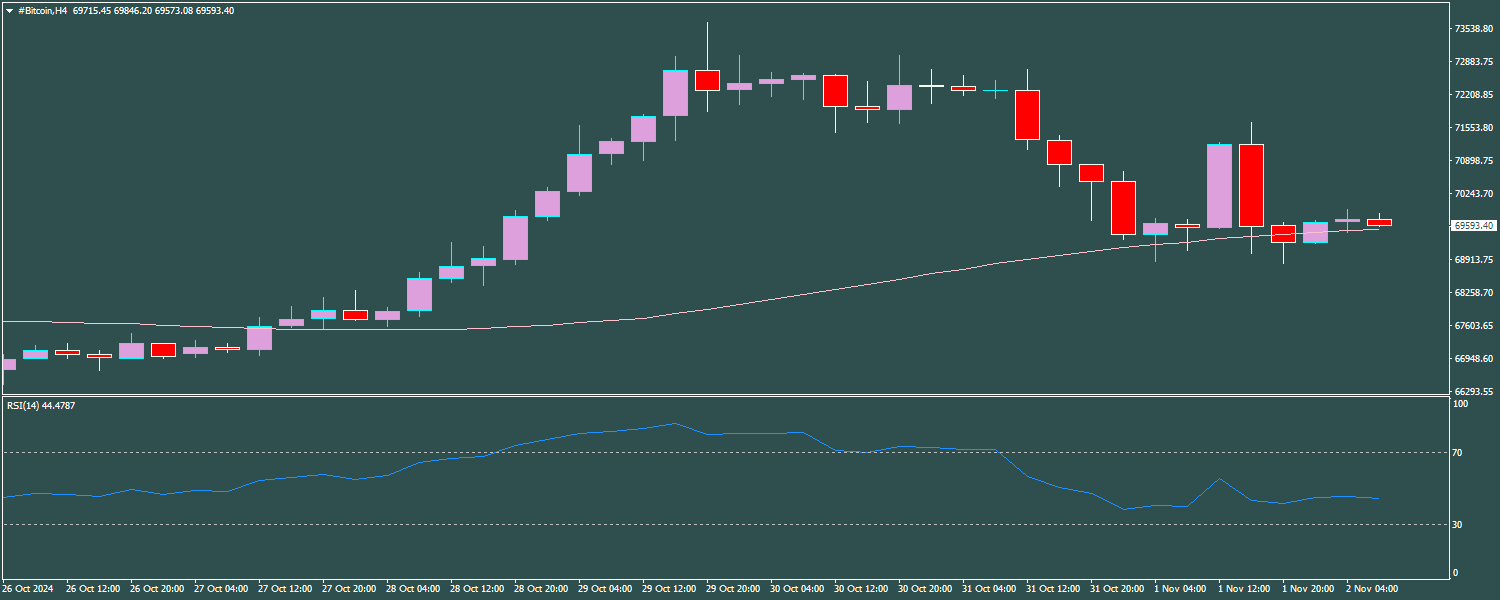 #Bitcoin chart analysis