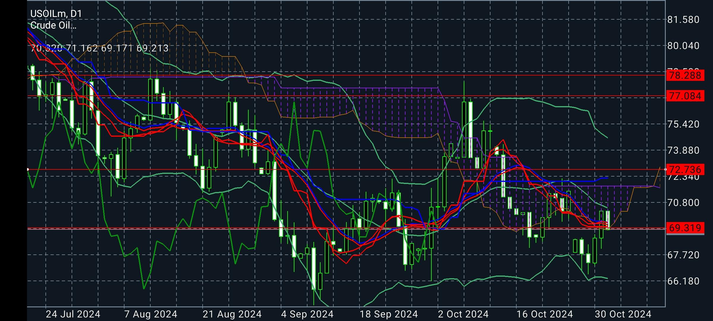 CL/Crude Oil