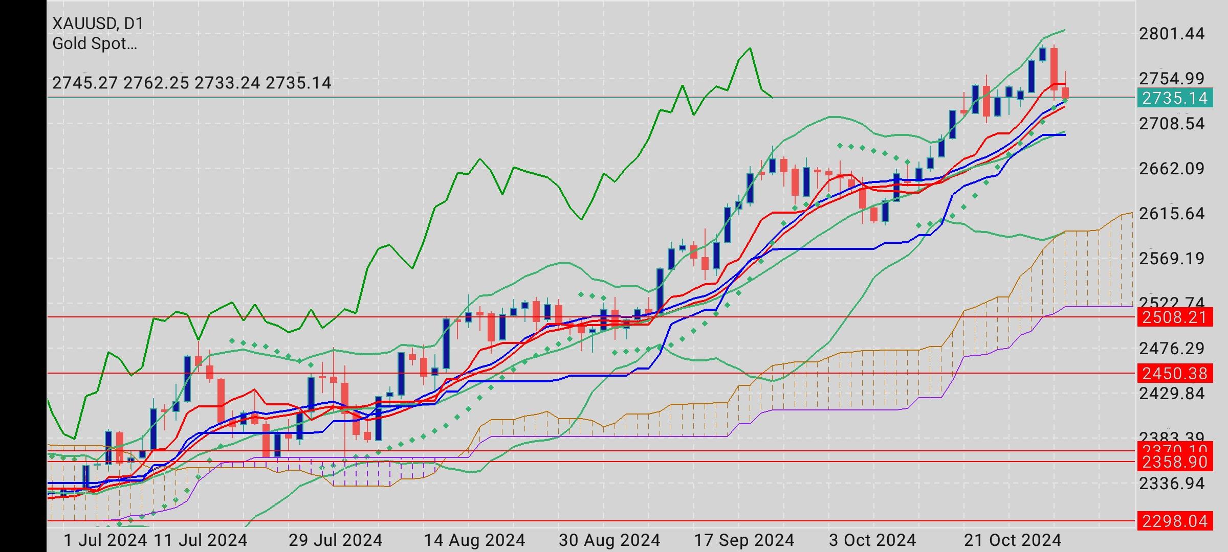 XAU/USD, GOLD