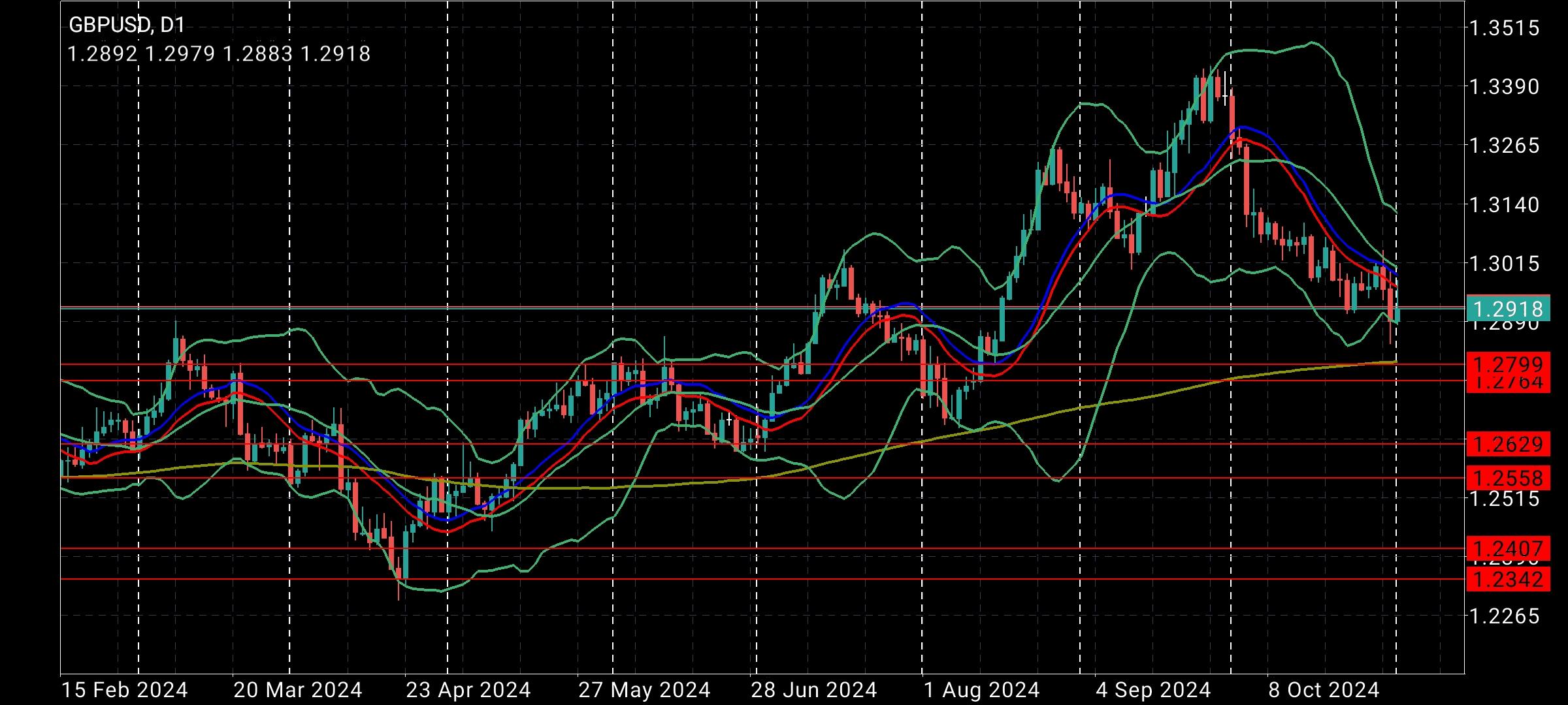 GBP/USD