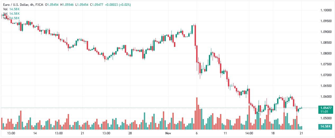 EUR/USD