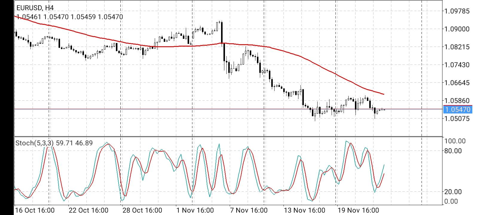 EUR/USD