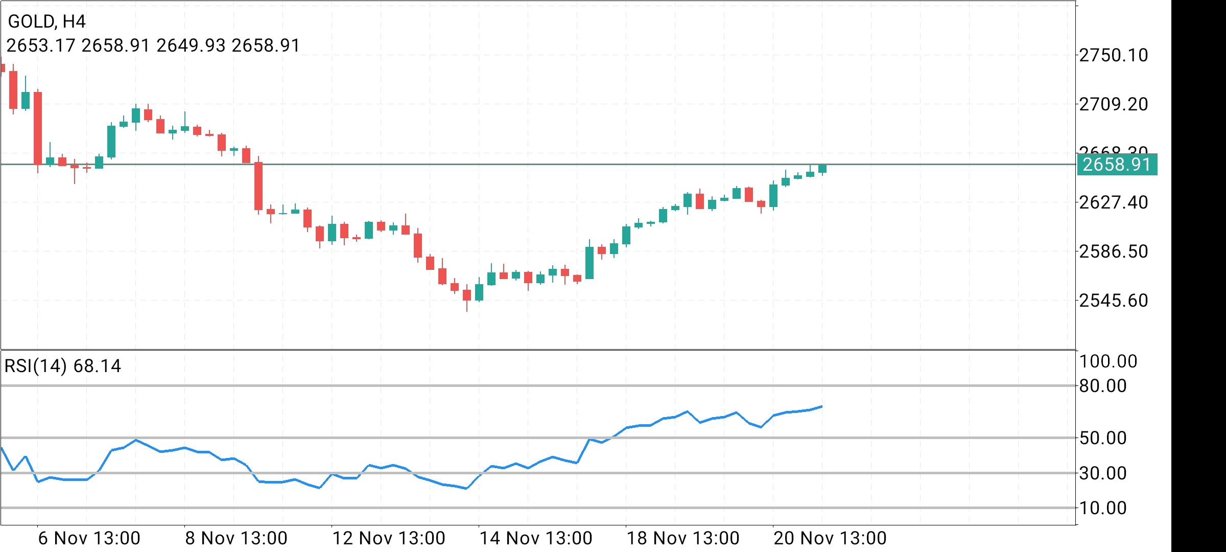 XAU/USD, GOLD