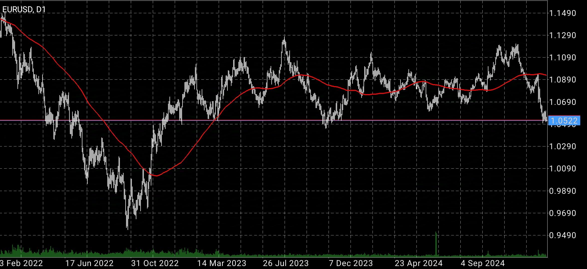 EUR/USD