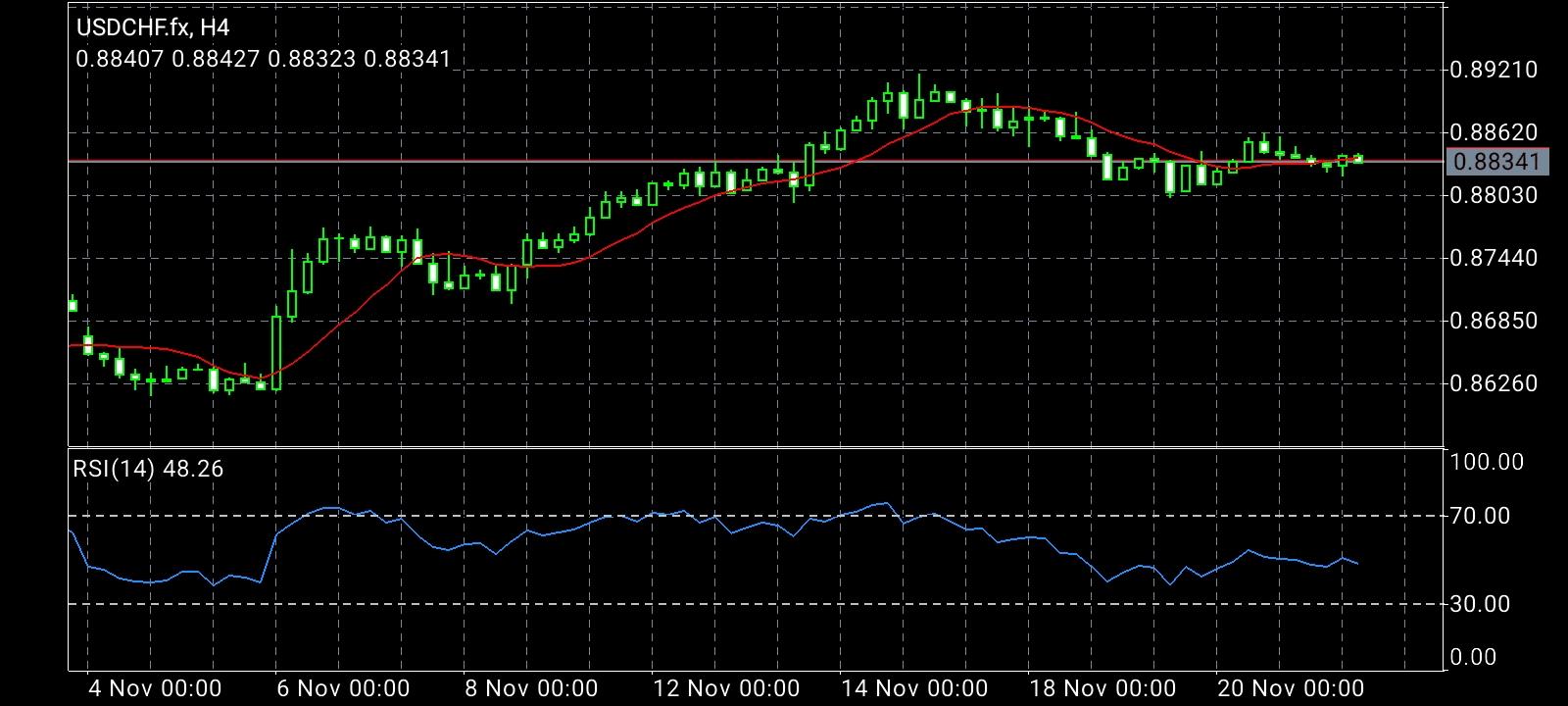 USD/CHF