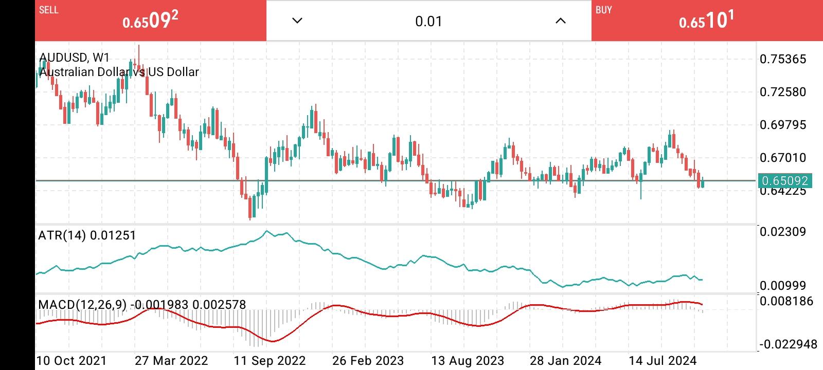 AUD/USD