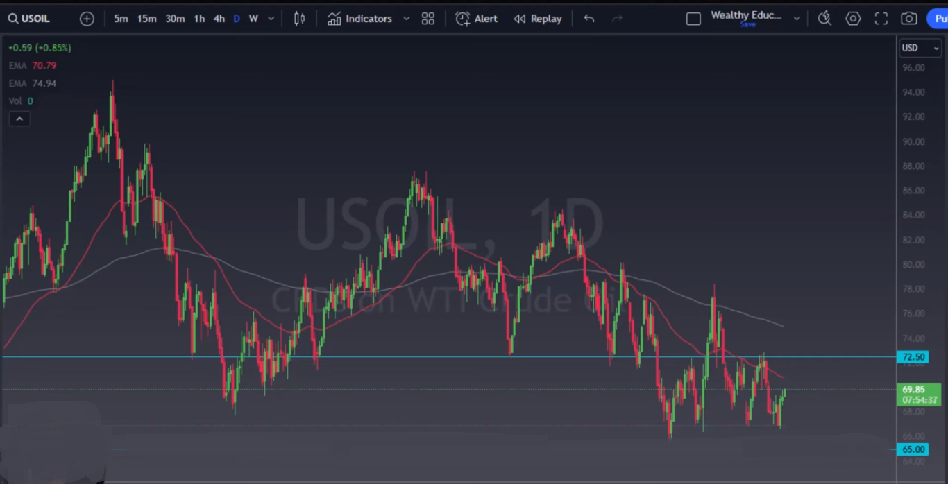 CL/Crude Oil