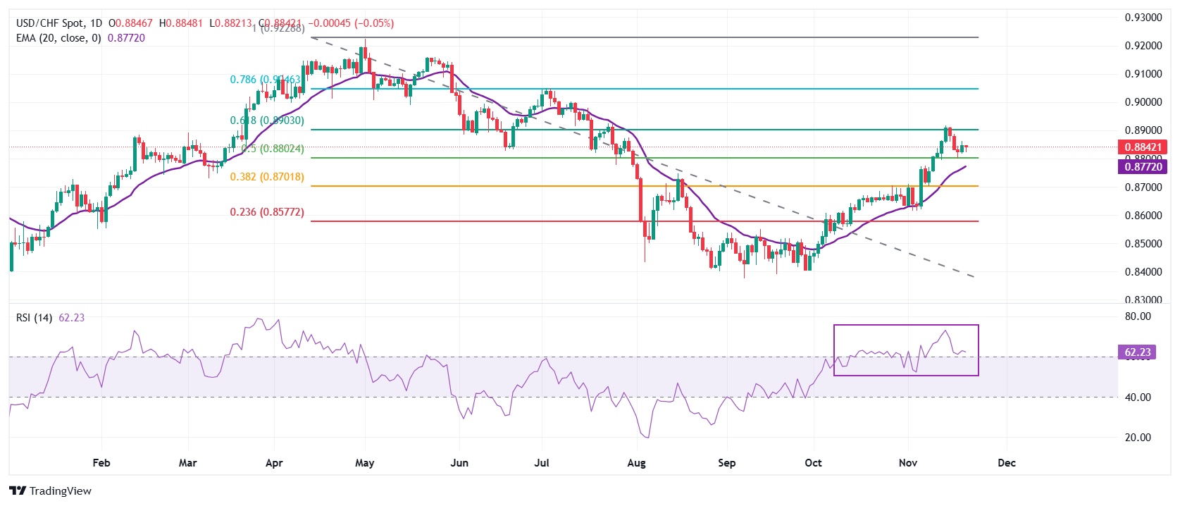 USD/CHF