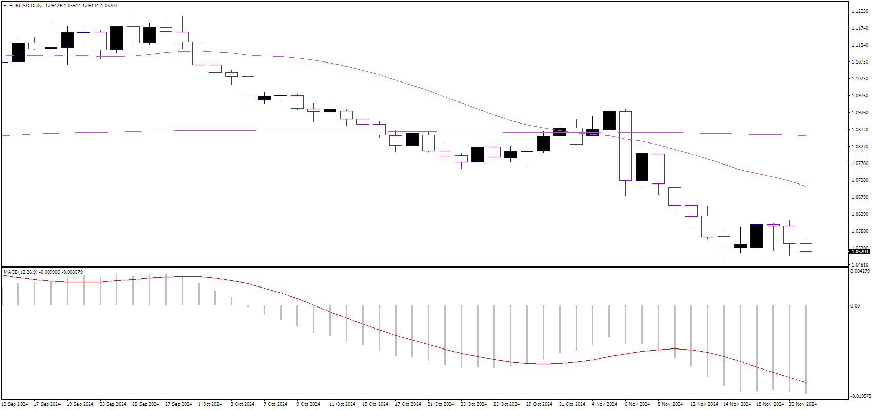 EUR/USD