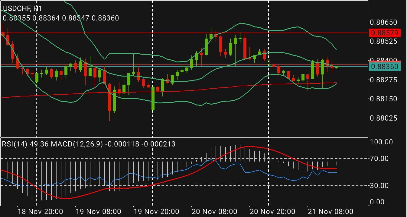 USD/CHF