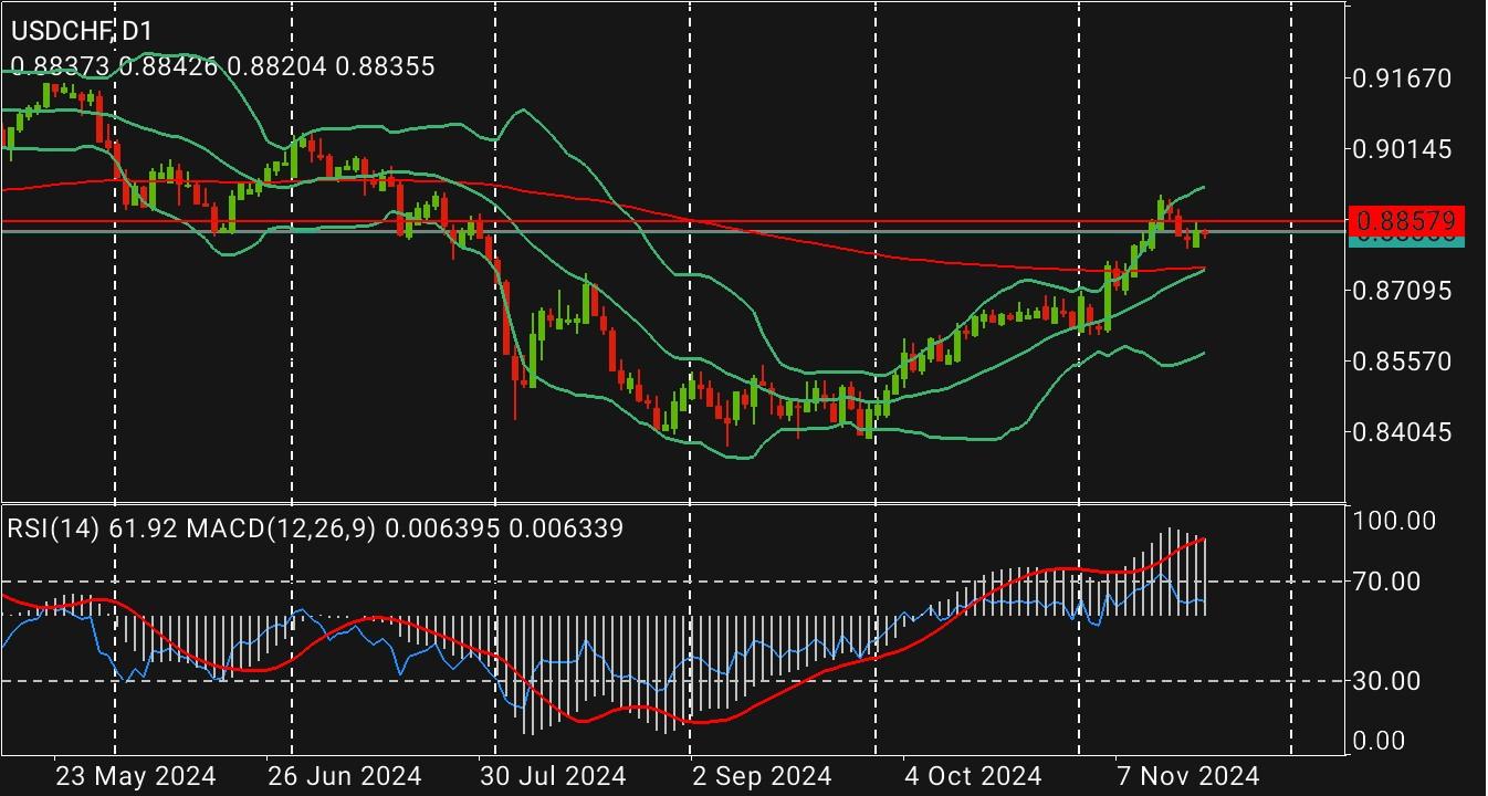 USD/CHF