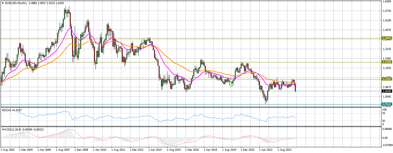 EUR/USD