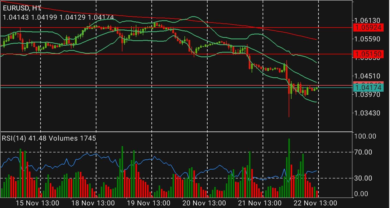 EUR/USD