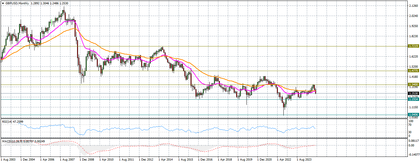 GBP/USD